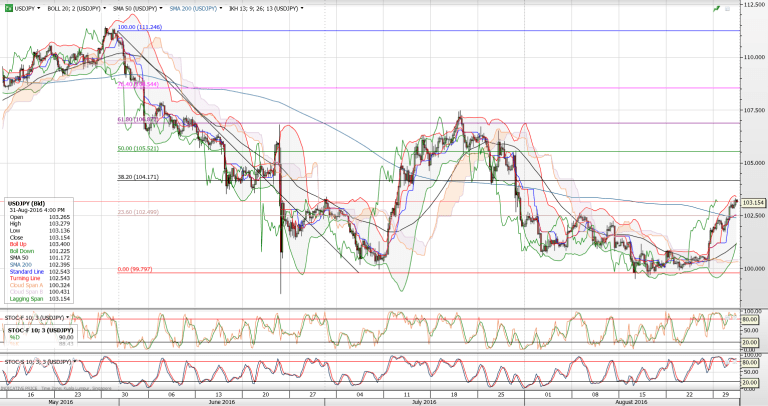 4H usdjpy